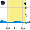 Julington Creek tide chart for Sunday, August 4, 2024