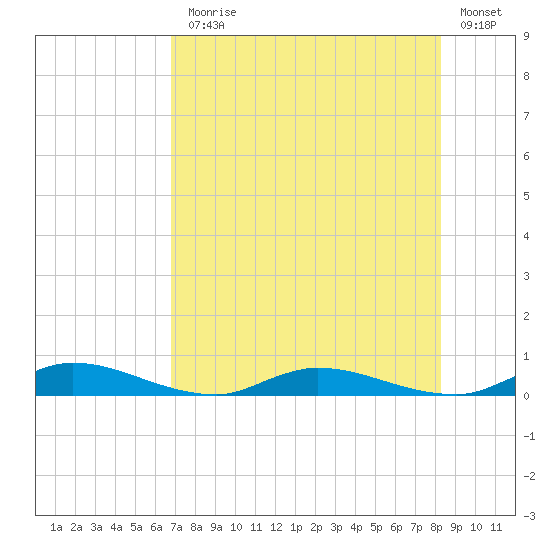 Julington Creek tide chart for Monday, August 5, 2024