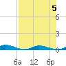 Julington Creek tide chart for Monday, August 5, 2024