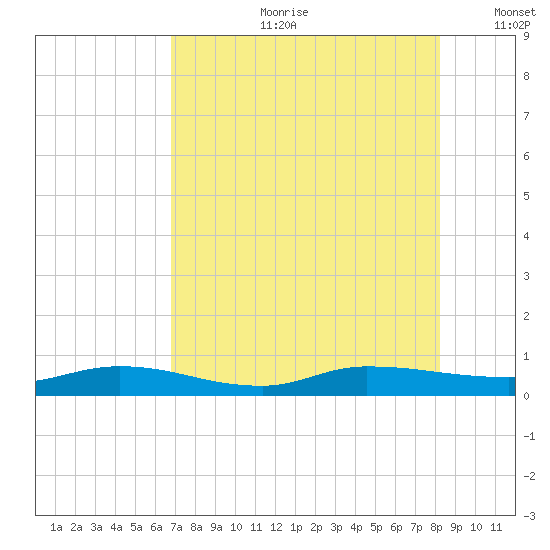 Julington Creek tide chart for Friday, August 9, 2024
