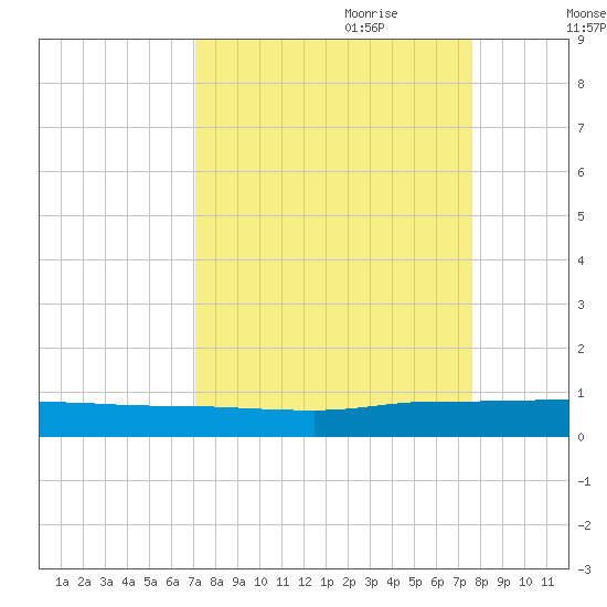 Julington Creek tide chart for Tuesday, September 10, 2024