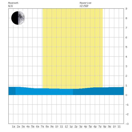 Julington Creek tide chart for Wednesday, September 11, 2024