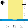 Julington Creek tide chart for Wednesday, September 11, 2024