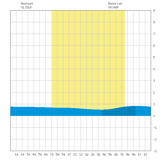 Julington Creek tide chart for Friday, September 13, 2024