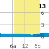 Julington Creek tide chart for Friday, September 13, 2024