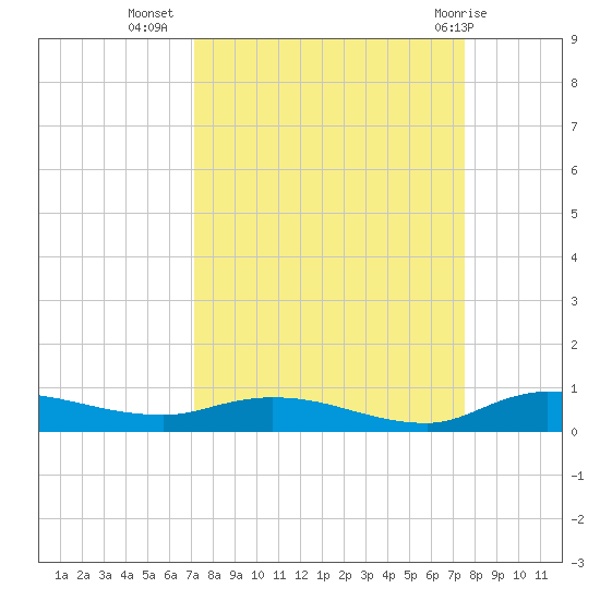 Julington Creek tide chart for Sunday, September 15, 2024