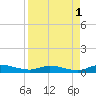 Julington Creek tide chart for Sunday, September 1, 2024