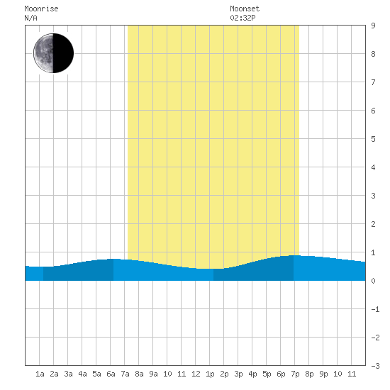 Julington Creek tide chart for Tuesday, September 24, 2024