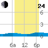 Julington Creek tide chart for Tuesday, September 24, 2024