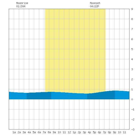 Julington Creek tide chart for Thursday, September 26, 2024