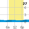 Julington Creek tide chart for Friday, September 27, 2024