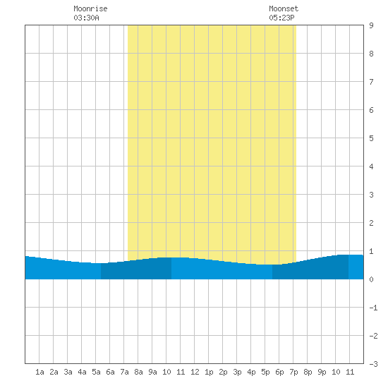 Julington Creek tide chart for Saturday, September 28, 2024
