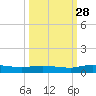 Julington Creek tide chart for Saturday, September 28, 2024
