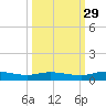 Julington Creek tide chart for Sunday, September 29, 2024