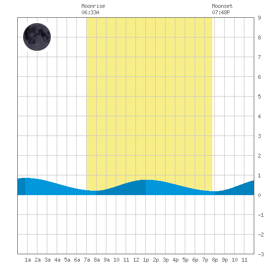 Julington Creek tide chart for Monday, September 2, 2024