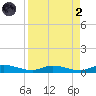 Julington Creek tide chart for Monday, September 2, 2024