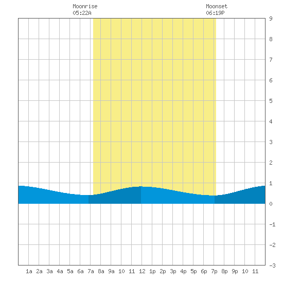 Julington Creek tide chart for Monday, September 30, 2024