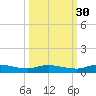 Julington Creek tide chart for Monday, September 30, 2024