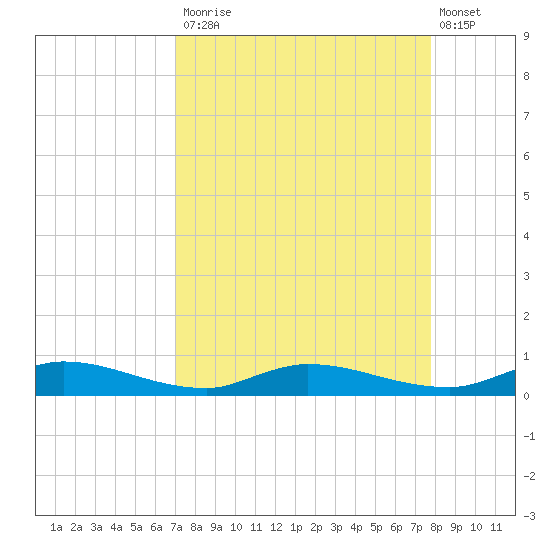Julington Creek tide chart for Tuesday, September 3, 2024