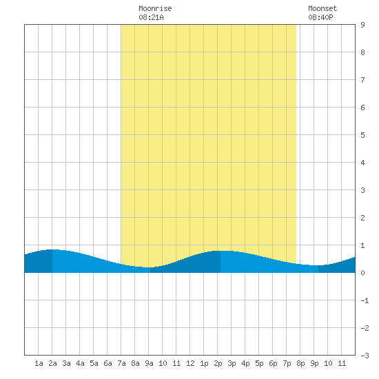 Julington Creek tide chart for Wednesday, September 4, 2024