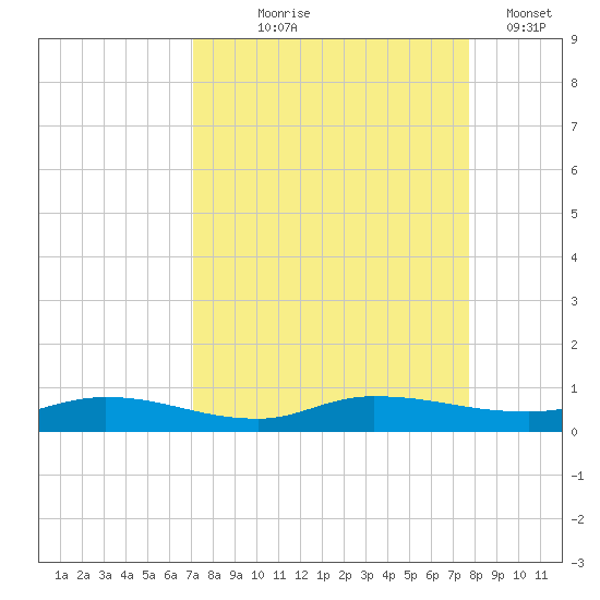 Julington Creek tide chart for Friday, September 6, 2024