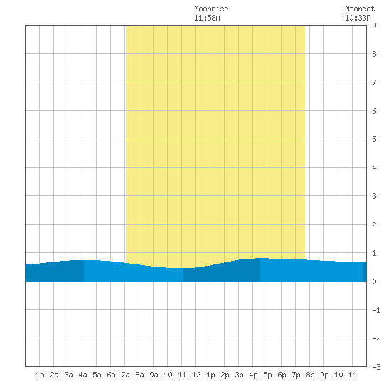 Julington Creek tide chart for Sunday, September 8, 2024