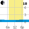 Julington Creek tide chart for Thursday, October 10, 2024