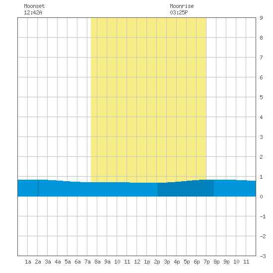 Julington Creek tide chart for Friday, October 11, 2024