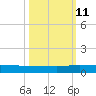 Julington Creek tide chart for Friday, October 11, 2024