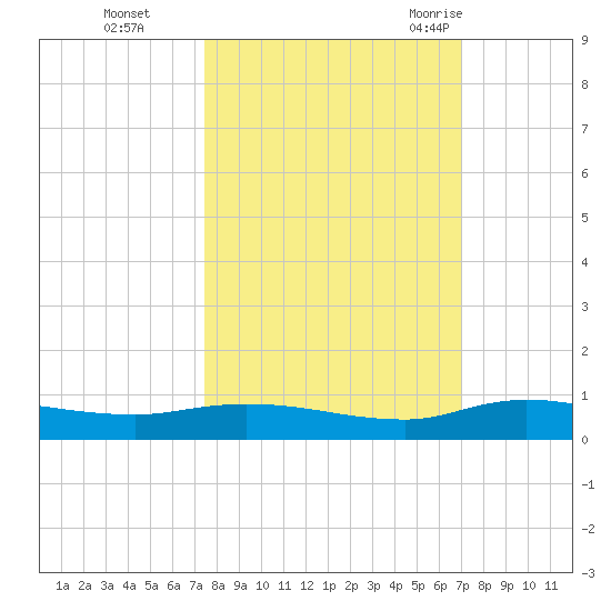 Julington Creek tide chart for Sunday, October 13, 2024