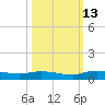 Julington Creek tide chart for Sunday, October 13, 2024