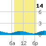 Julington Creek tide chart for Monday, October 14, 2024