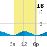 Julington Creek tide chart for Wednesday, October 16, 2024