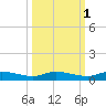 Julington Creek tide chart for Tuesday, October 1, 2024