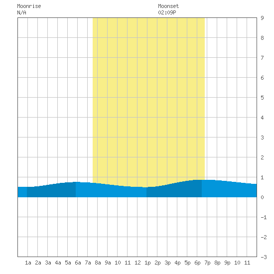 Julington Creek tide chart for Wednesday, October 23, 2024