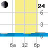 Julington Creek tide chart for Thursday, October 24, 2024