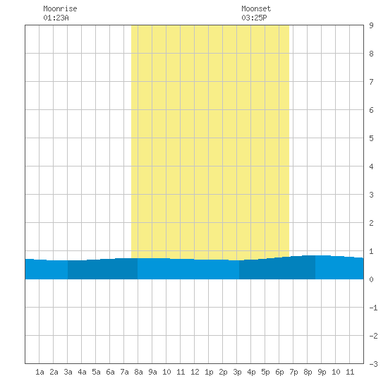 Julington Creek tide chart for Friday, October 25, 2024