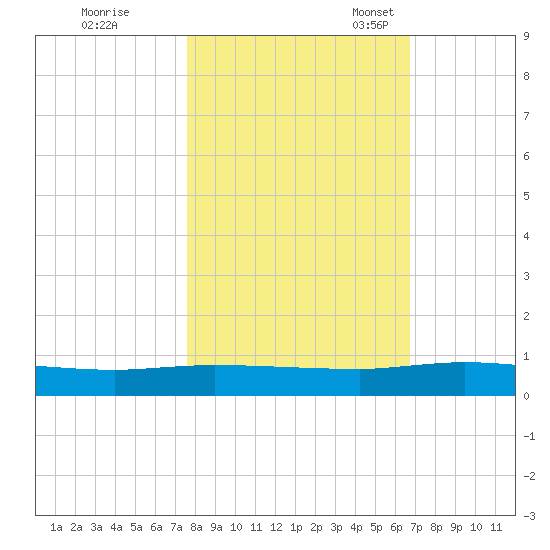 Julington Creek tide chart for Saturday, October 26, 2024