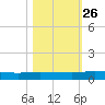 Julington Creek tide chart for Saturday, October 26, 2024