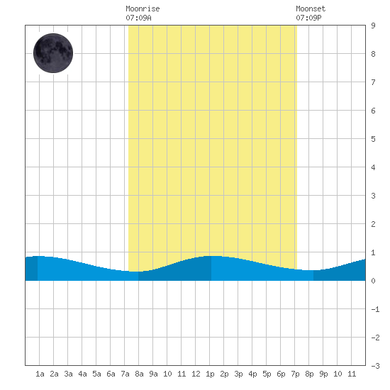 Julington Creek tide chart for Wednesday, October 2, 2024