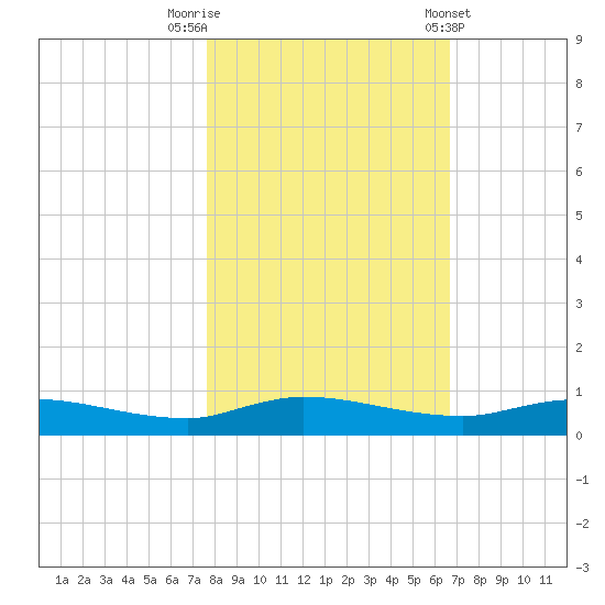 Julington Creek tide chart for Wednesday, October 30, 2024