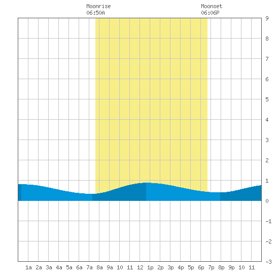 Julington Creek tide chart for Thursday, October 31, 2024