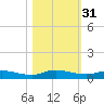Julington Creek tide chart for Thursday, October 31, 2024