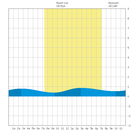 Julington Creek tide chart for Saturday, October 5, 2024