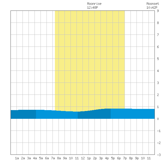 Julington Creek tide chart for Tuesday, October 8, 2024