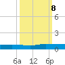 Julington Creek tide chart for Tuesday, October 8, 2024