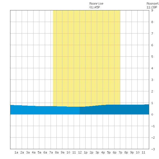 Julington Creek tide chart for Wednesday, October 9, 2024