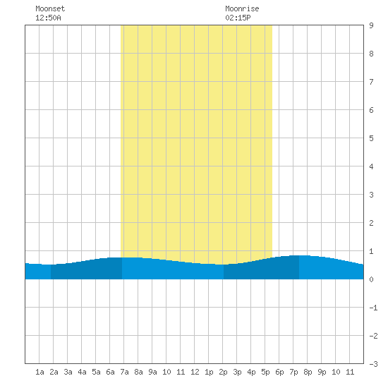 Julington Creek tide chart for Sunday, November 10, 2024