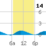 Julington Creek tide chart for Thursday, November 14, 2024