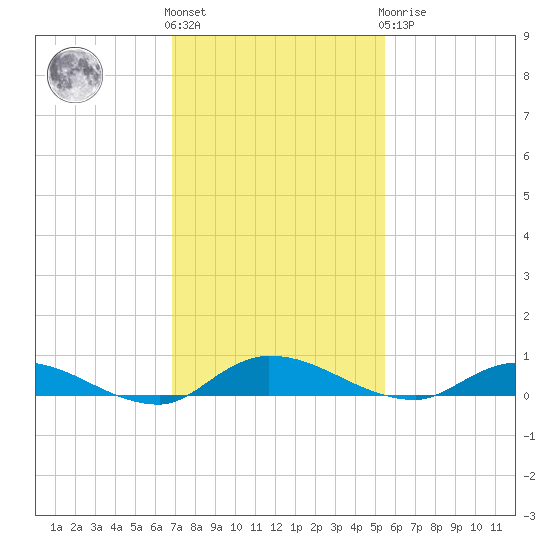 Julington Creek tide chart for Friday, November 15, 2024